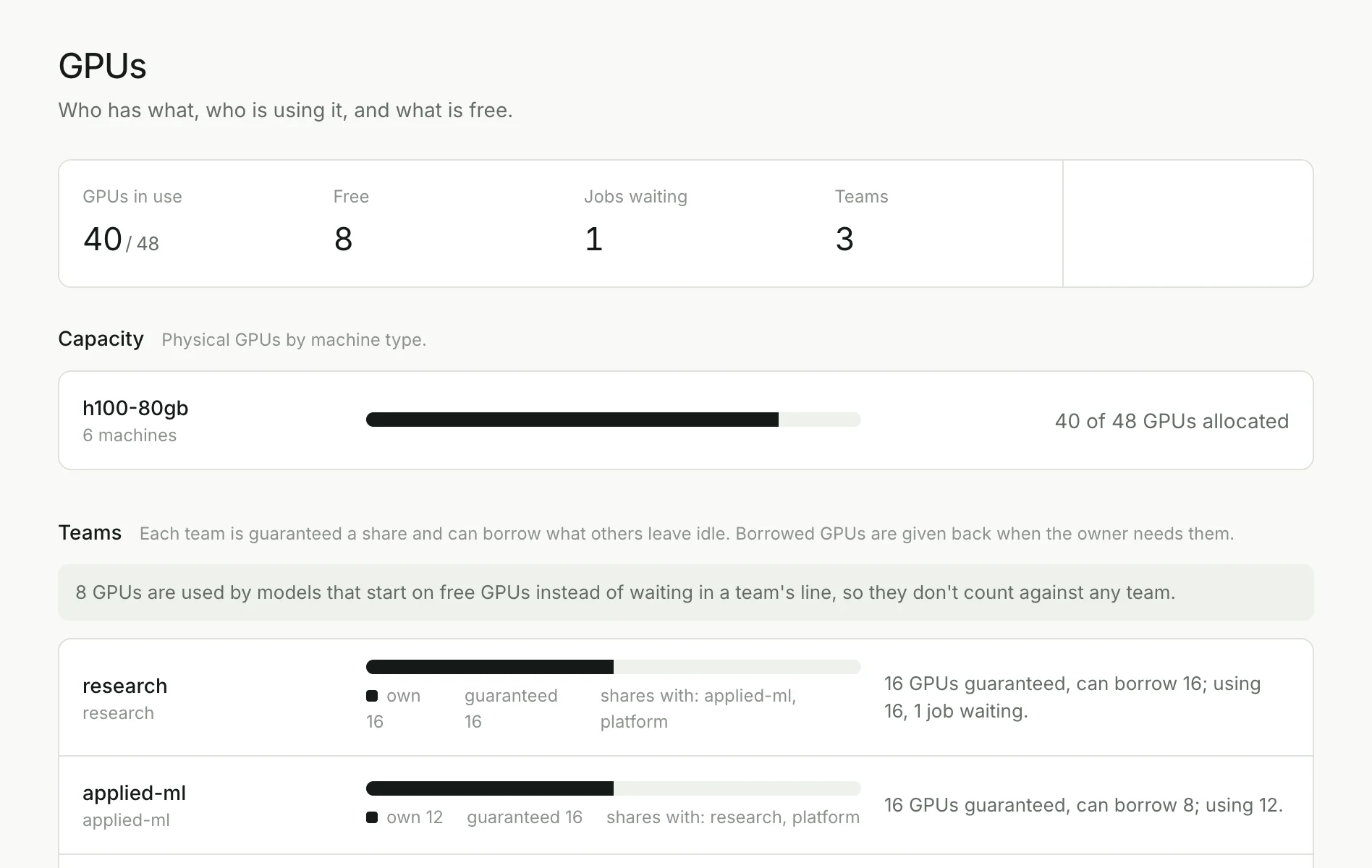 The GPUs page showing physical capacity and per-team guaranteed, used and borrowed GPUs.