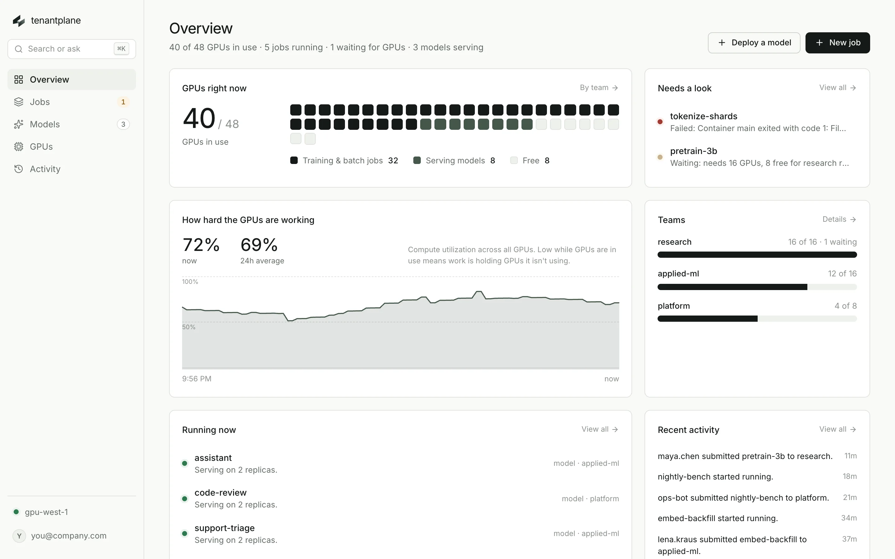 The Tenantplane overview: 40 of 48 GPUs in use, a map of every GPU by what it is doing, utilization over 24 hours, team quotas, running work and recent activity.